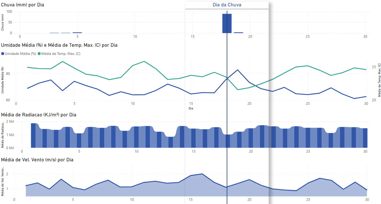 Análise climática da estação meteorológica da Pampulha em Belo Horizonte